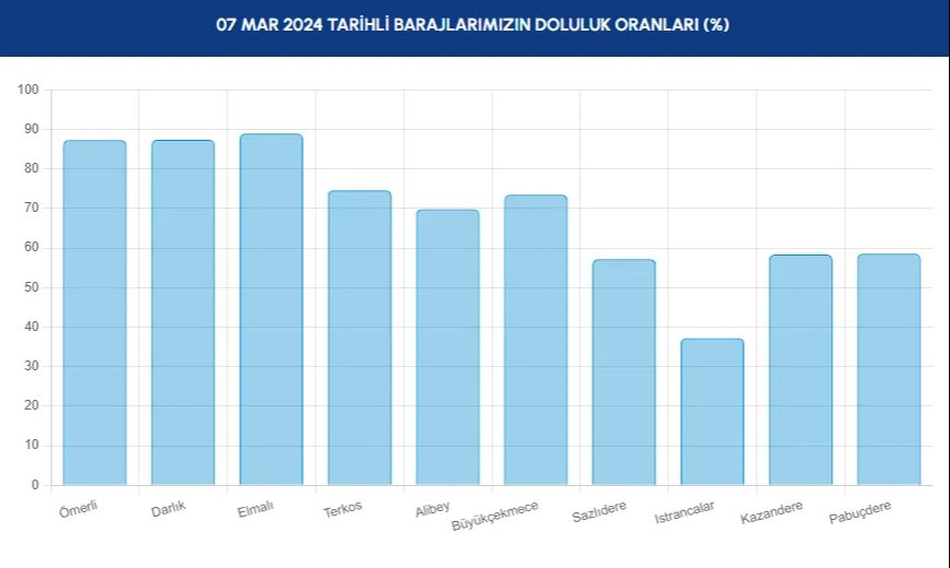 İstanbul barajlarına yağış dopingi: Doluluk oranı yüzde 75'i geçti - 2. Resim