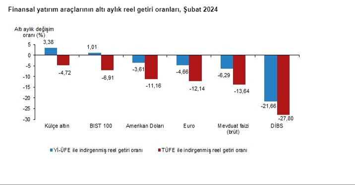 Ne dolar ne de altın! Şubatta en çok kazandıran yatırım aracı borsa oldu Ne dolar ne de altın! Şubatta en çok kazandıran yatırım aracı borsa oldu - 3. Resim