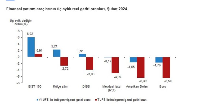 Ne dolar ne de altın! Şubatta en çok kazandıran yatırım aracı borsa oldu Ne dolar ne de altın! Şubatta en çok kazandıran yatırım aracı borsa oldu - 2. Resim