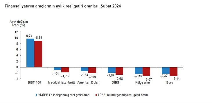 Ne dolar ne de altın! Şubatta en çok kazandıran yatırım aracı borsa oldu Ne dolar ne de altın! Şubatta en çok kazandıran yatırım aracı borsa oldu - 1. Resim