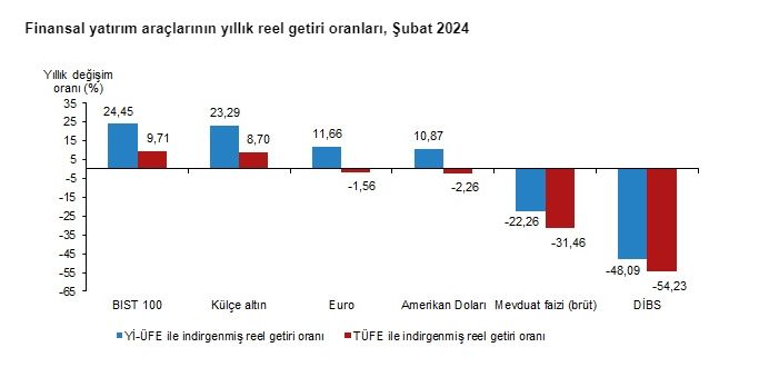 Ne dolar ne de altın! Şubatta en çok kazandıran yatırım aracı borsa oldu Ne dolar ne de altın! Şubatta en çok kazandıran yatırım aracı borsa oldu - 4. Resim
