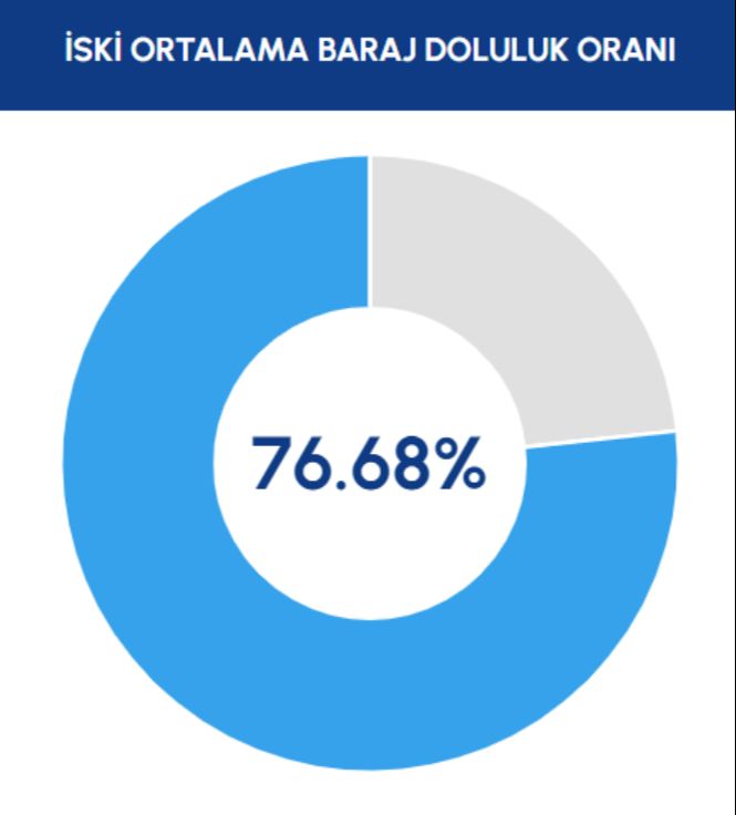 İSKİ verileri: İstanbul'un barajlarında son durum - 1. Resim