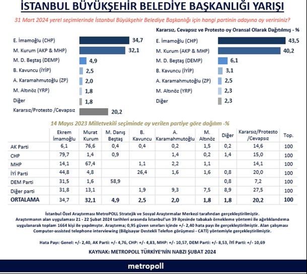 MetroPOLL paylaştı: İmamoğlu-Kurum arasındaki İstanbul yarışında son durum - 1. Resim