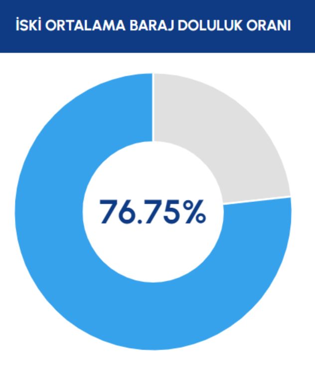 İSKİ paylaştı: İstanbul'un barajlarının doluluk oranında son durum - 1. Resim