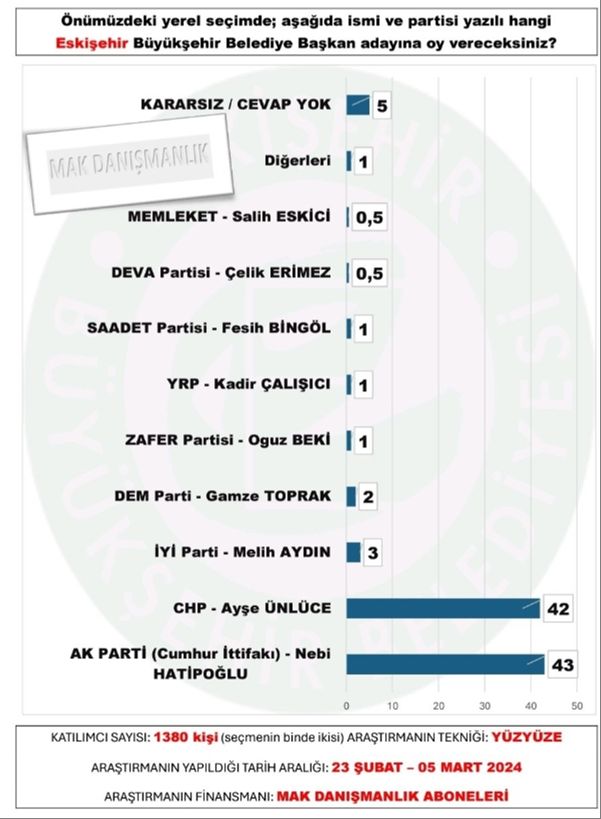 Eskişehir seçim anketi 2024! (%) Eskişehir yerel seçim anketi 2024 sonuçları açıklandı Eskişehir seçim anketi 2024! (%) Eskişehir yerel seçim anketi 2024 sonuçları açıklandı - 1. Resim