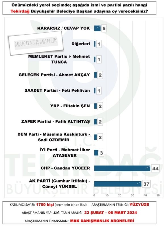 Tekirdağ seçim anketi 2024: Tekirdağ yerel seçim anketi 2024 sonuçları açıklandı! Tekirdağ seçim anketi 2024! (%) Tekirdağ yerel seçim anketi 2024 sonuçları açıklandı - 1. Resim