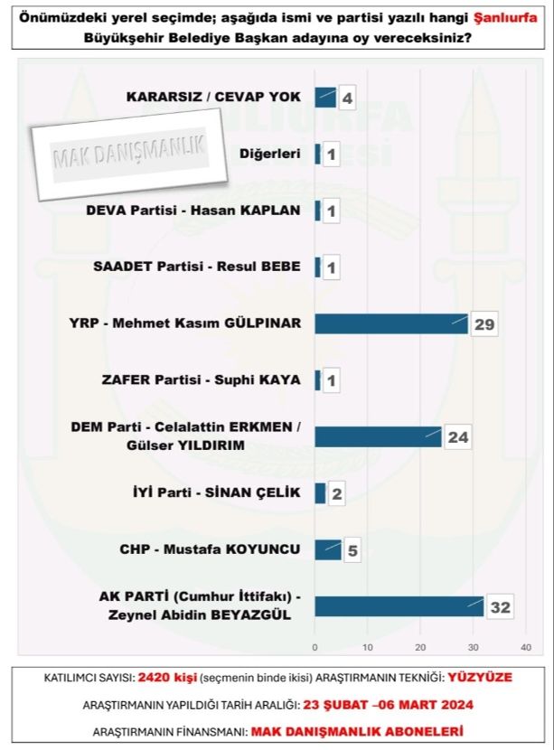 Şanlıurfa seçim anketi 2024! (%) Şanlıurfa yerel seçim anketi 2024 sonuçları açıklandı - 1. Resim