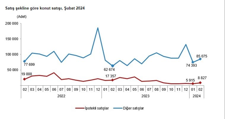 TÜİK rakamları açıkladı, konut satışında büyük artış - 2. Resim