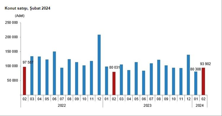 TÜİK rakamları açıkladı, konut satışında büyük artış - 1. Resim
