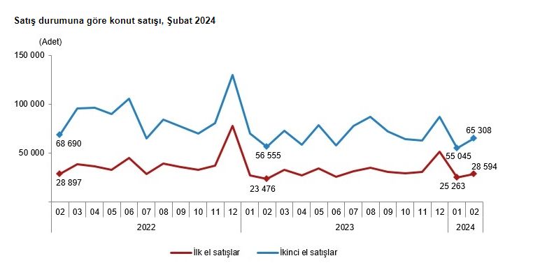 TÜİK rakamları açıkladı, konut satışında büyük artış - 3. Resim