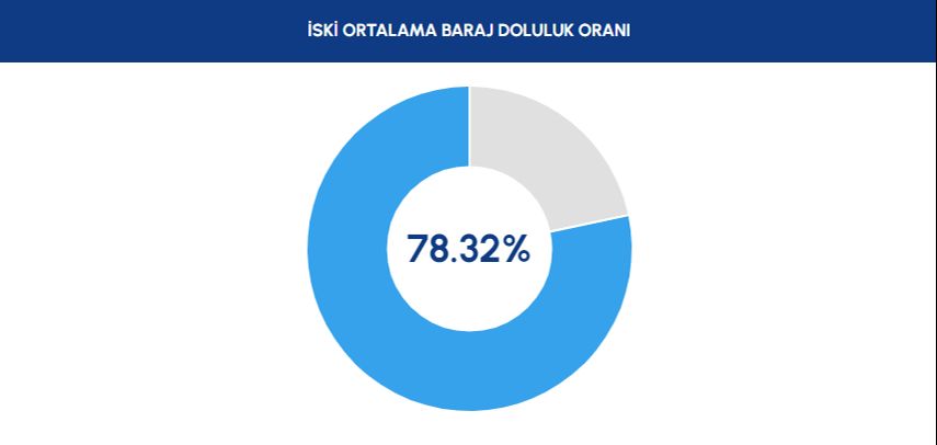 İstanbul barajlarına yağış dopingi! Doluluk oranlarında rekor artış - 1. Resim