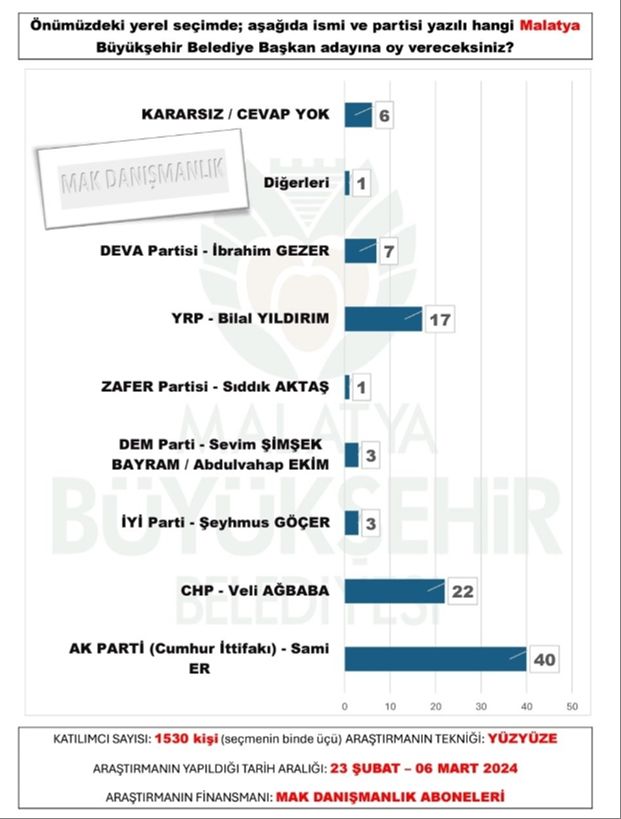 Malatya yerel seçim anketi 2024 sonuçları açıklandı Malatya seçim anketi 2024! (%) Malatya yerel seçim anketi 2024 sonuçları açıklandı - 1. Resim