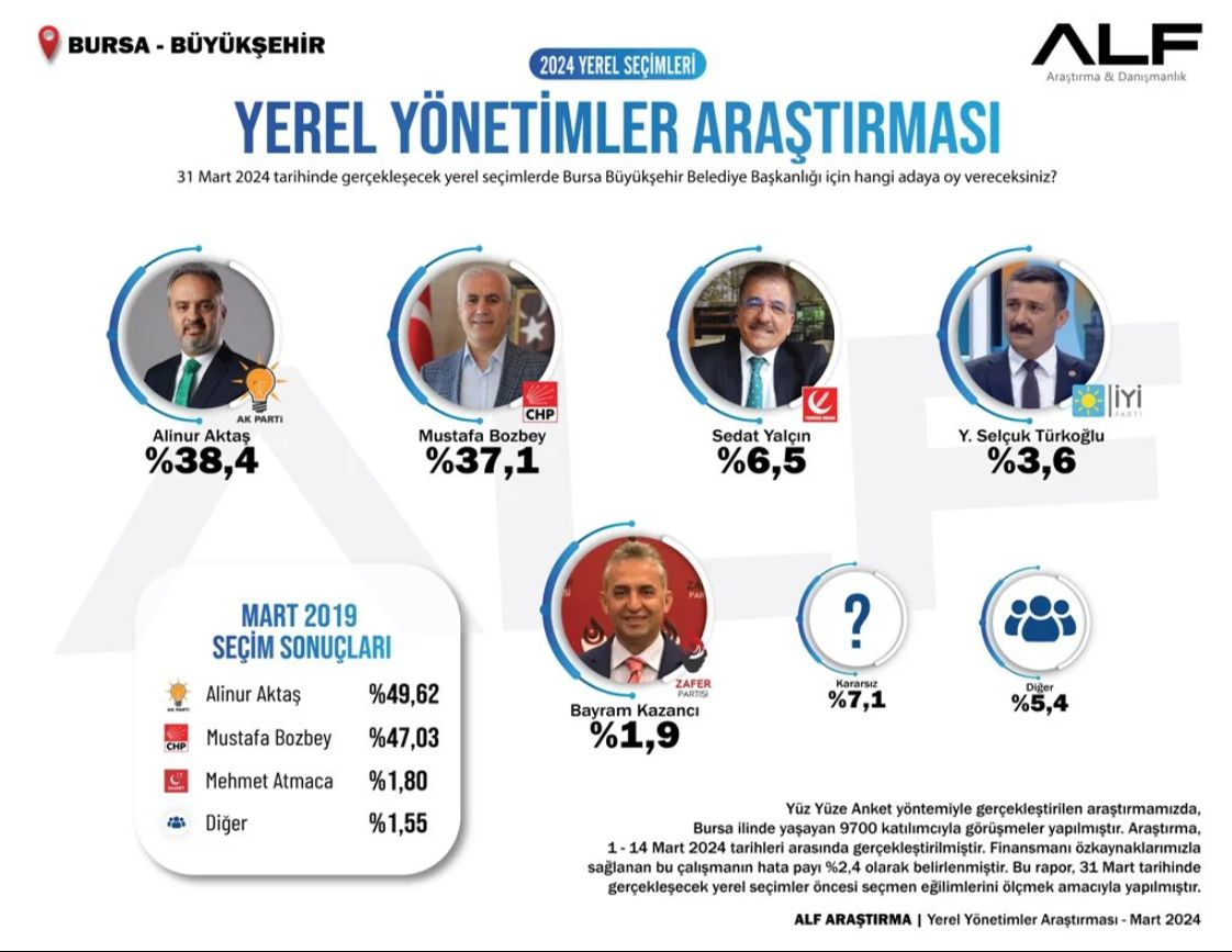 Bursa için son yerel seçim anketi: AK Parti'nin adayı yarışı önde götürüyor Bursa için son yerel seçim anketi: AK Parti'nin adayı yarışı önde götürüyor - 1. Resim