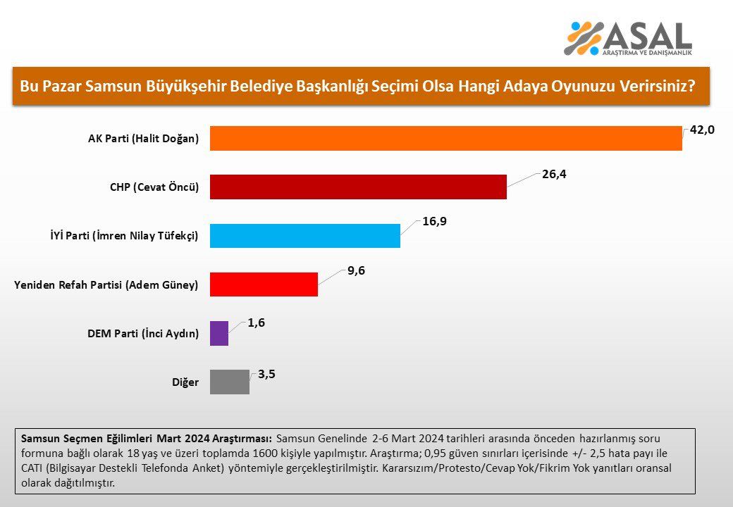 Asal Araştırma'dan Samsun, Denizli ve Manisa için seçim anketi: Cumhur İttifakı'nın adayları yarışı önde götürüyor - 1. Resim