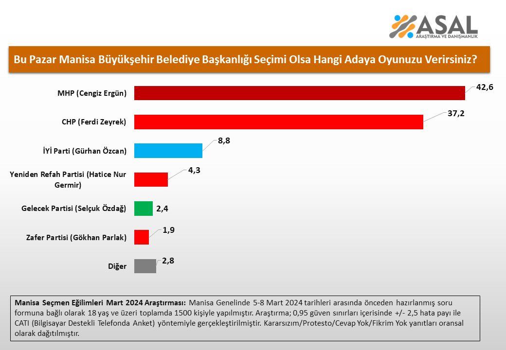 Asal Araştırma'dan Samsun, Denizli ve Manisa için seçim anketi: Cumhur İttifakı'nın adayları yarışı önde götürüyor - 3. Resim