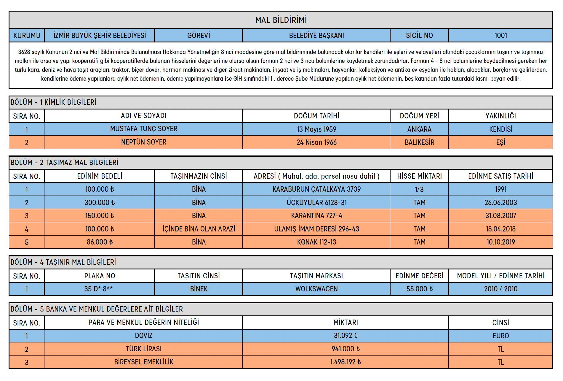 Tunç Soyer kendisinin ve eşinin mal varlığını açıkladı - 1. Resim