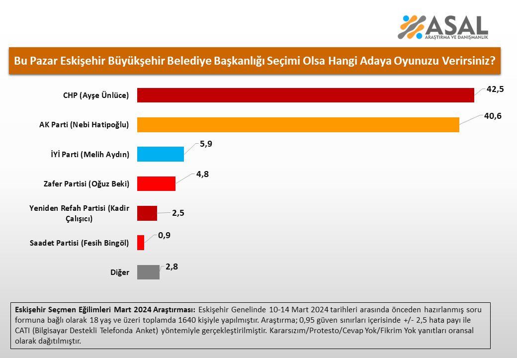Yeni adayların yarışacağı Eskişehir için son anket sonucu! CHP ile AK Parti arasındaki fark 2 puandan az - 1. Resim