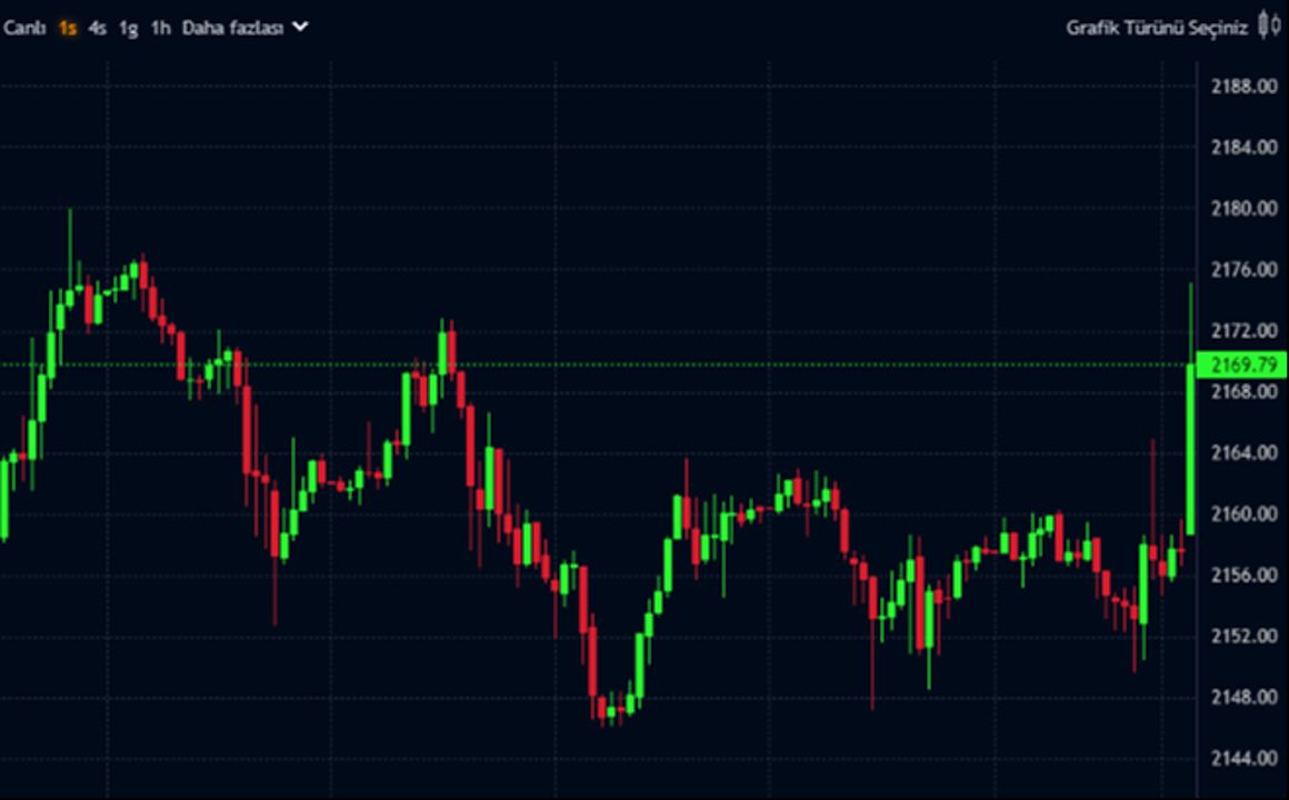 Altın fiyatları uçuşa geçti! Fed kararına piyasalardan ilk tepki Altın fiyatları uçuşa geçti! Fed kararına piyasalardan ilk tepki - 1. Resim
