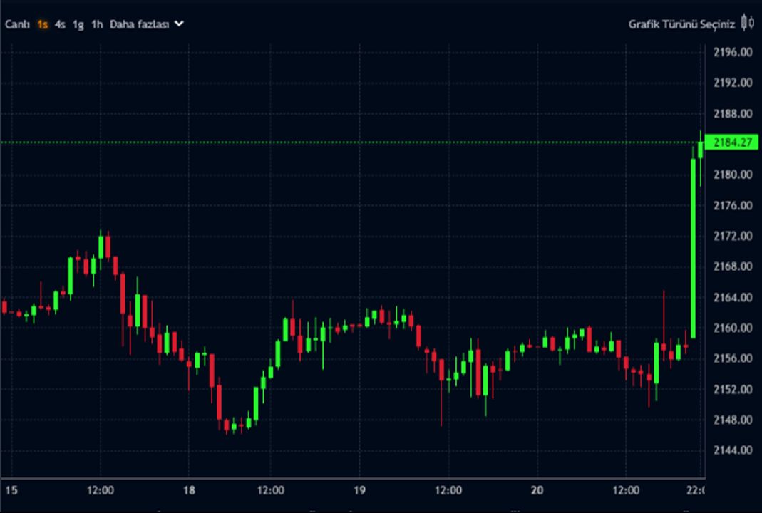 Altın fiyatları uçuşa geçti! Fed kararına piyasalardan ilk tepki Altın fiyatları uçuşa geçti! Fed kararına piyasalardan ilk tepki - 2. Resim