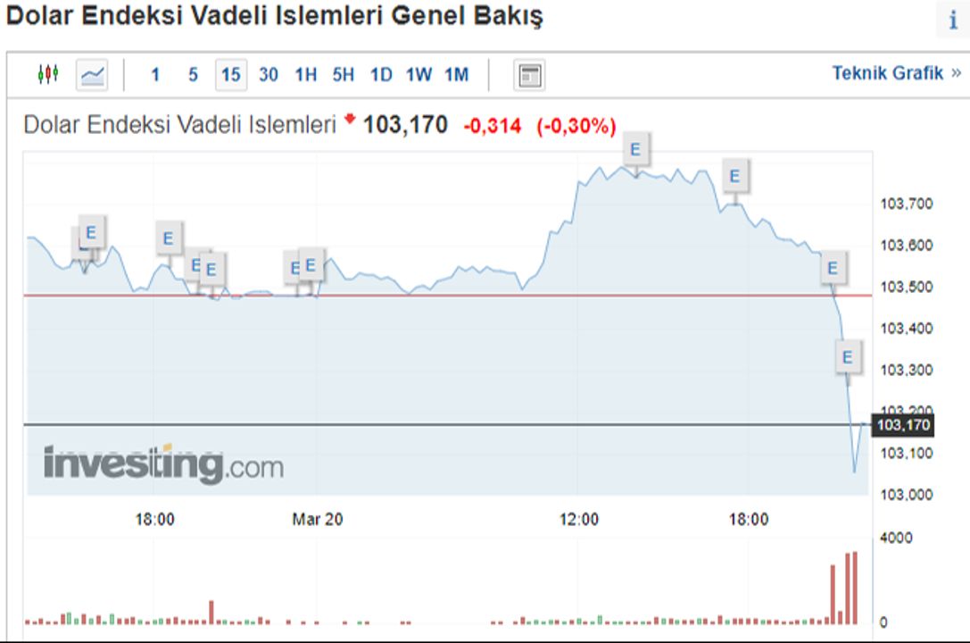 Altın fiyatları uçuşa geçti! Fed kararına piyasalardan ilk tepki Altın fiyatları uçuşa geçti! Fed kararına piyasalardan ilk tepki - 3. Resim