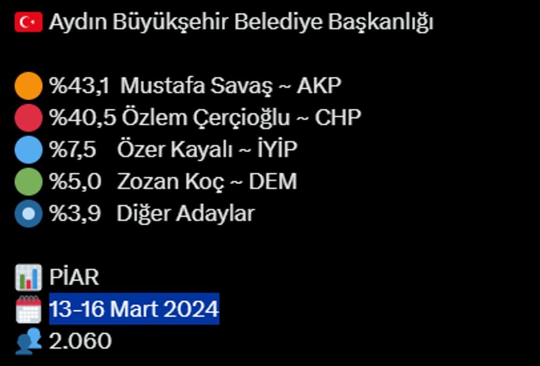 Aydın ili için son seçim anketi sonucu açıklandı! PİAR Araştırma 2024 Aydın belediye seçimi anketi - 2. Resim