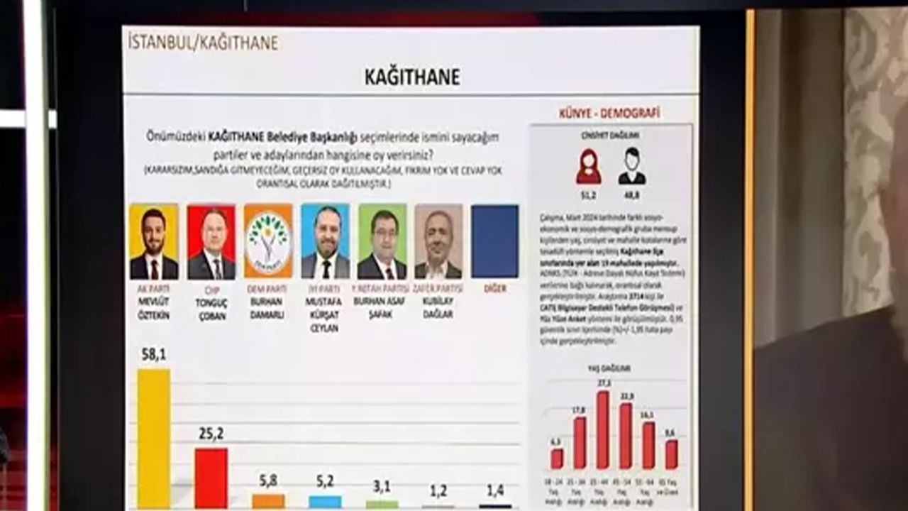 İşte SONAR'ın 31 Mart anketi! Kim nerede önde? - 1. Resim