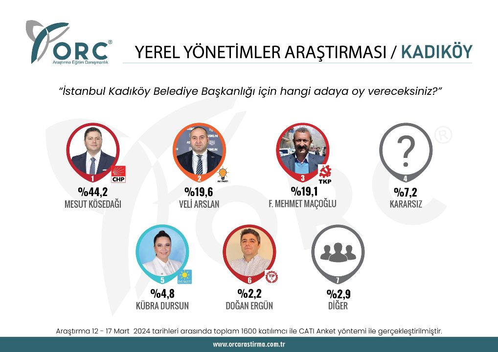 Kadıköy anketinden çarpıcı sonuç! Komünist Başkan hayal kırıklığına uğradı - 1. Resim