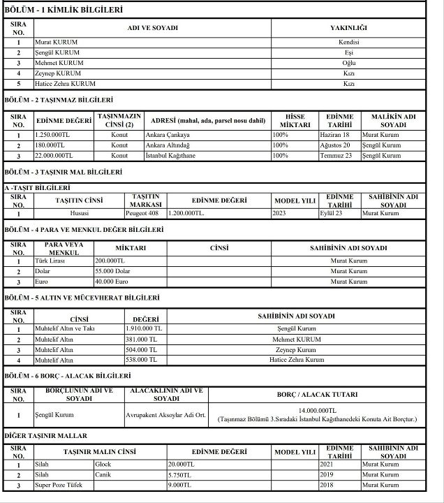 Murat Kurum mal varlığını açıkladı! İşte tam liste Murat Kurum mal varlığını açıkladı - 1. Resim