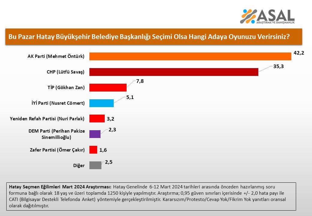 Ordu, Adana, Trabzon, Hatay, Mersin, Diyarbakır ve Bursa'da seçim anketi! Hangi partiler önde? - 4. Resim