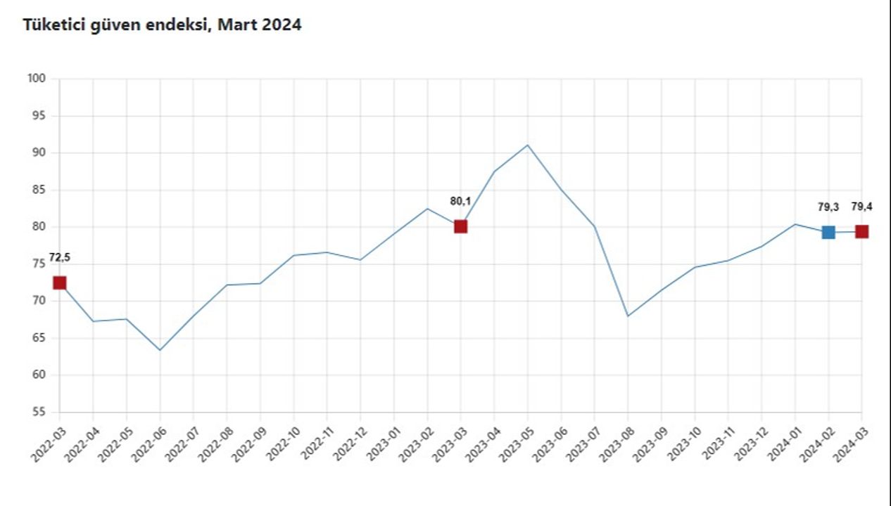 TÜİK açıkladı: Tüketici güveni arttı - 1. Resim