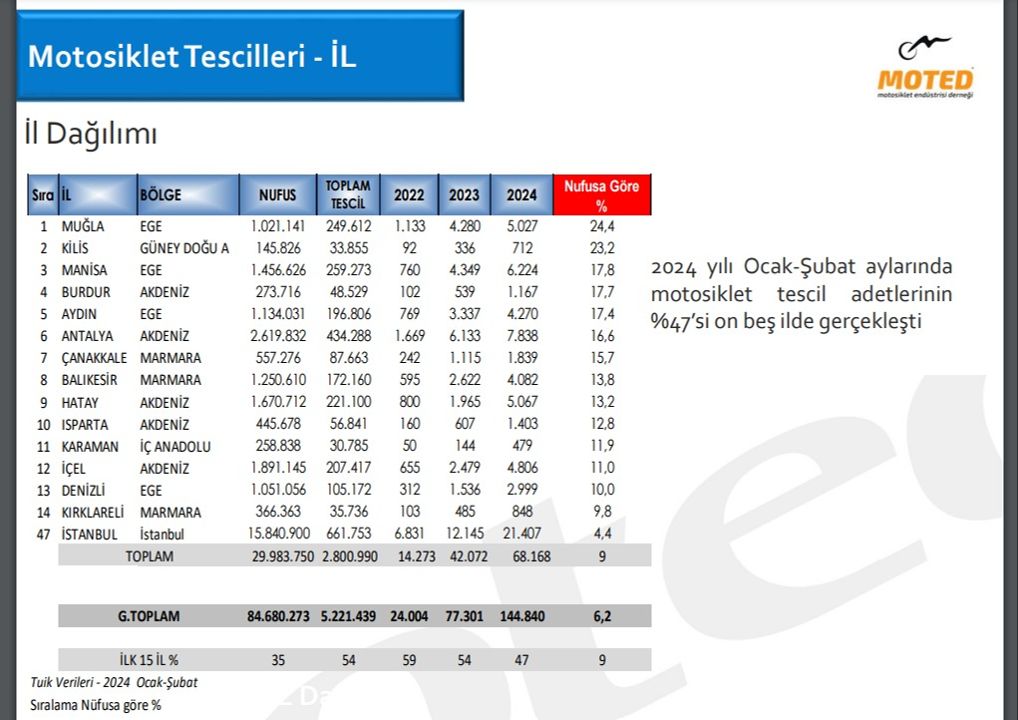 Motosiklet satışları rekor kırdı! Trafikte araç sayısı 30 milyona ulaştı - 3. Resim