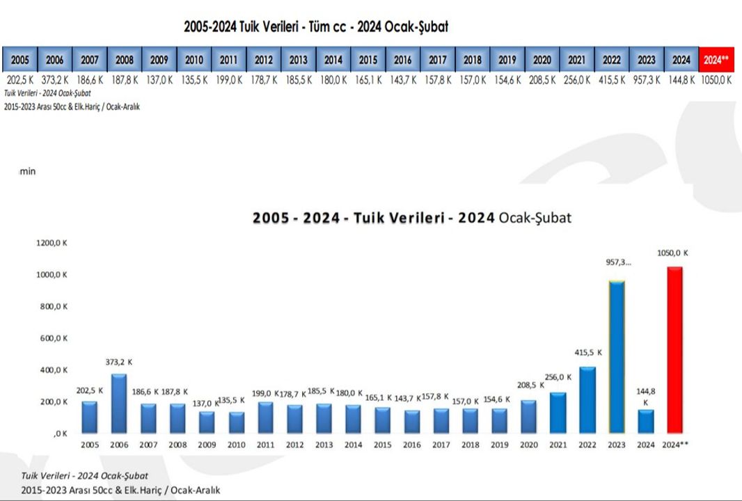 Motosiklet satışları rekor kırdı! Trafikte araç sayısı 30 milyona ulaştı - 1. Resim