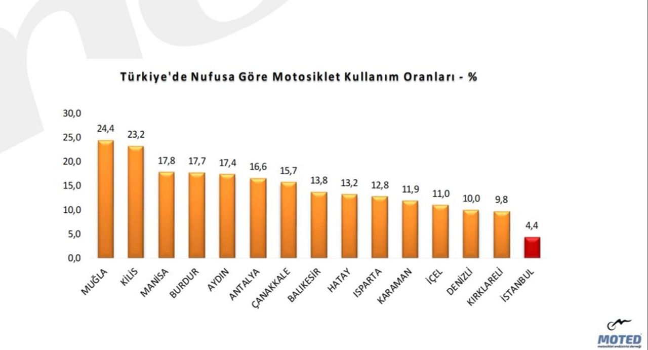 Motosiklet satışları rekor kırdı! Trafikte araç sayısı 30 milyona ulaştı - 2. Resim