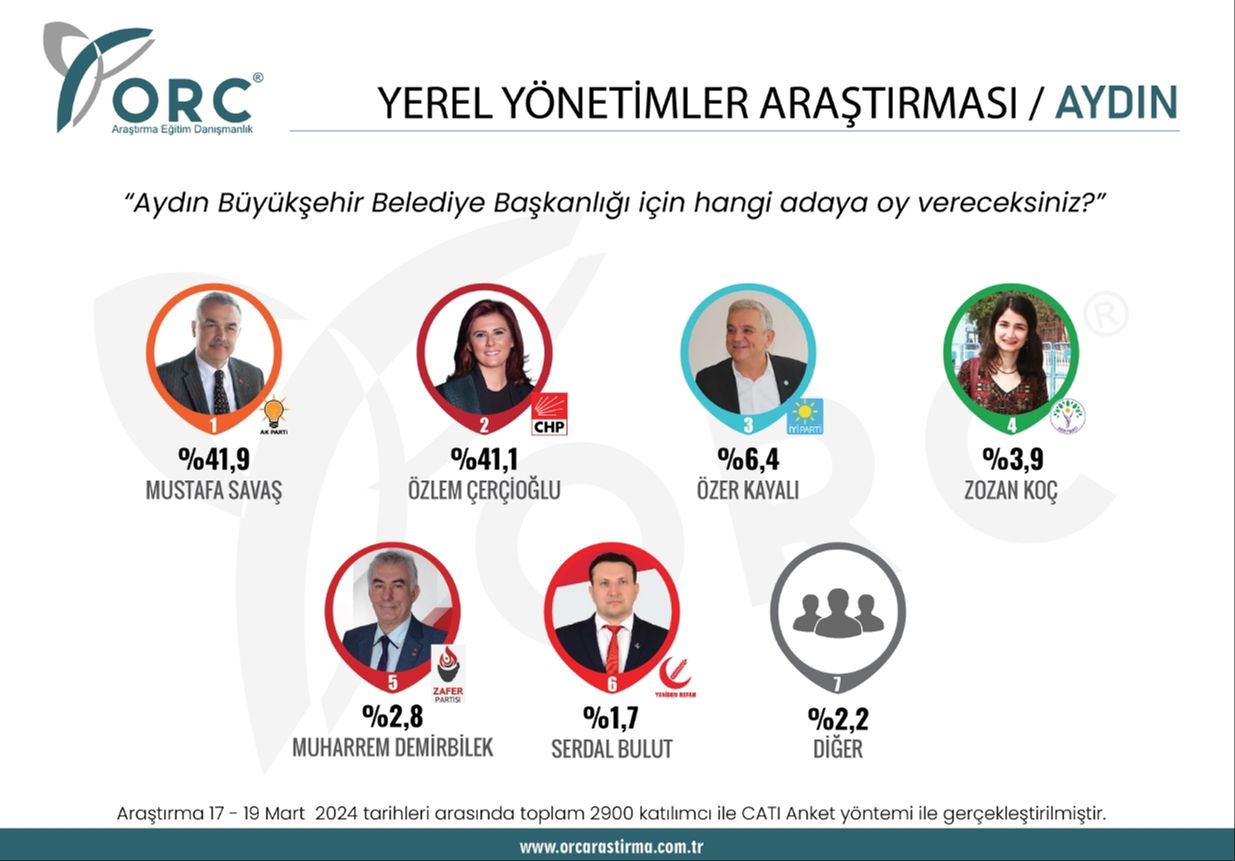 Aydın seçim anketi 2024! (ORC Araştırma) Mustafa Savaş-Özlem Çerçioğlu anket sonucu paylaşıldı - 1. Resim