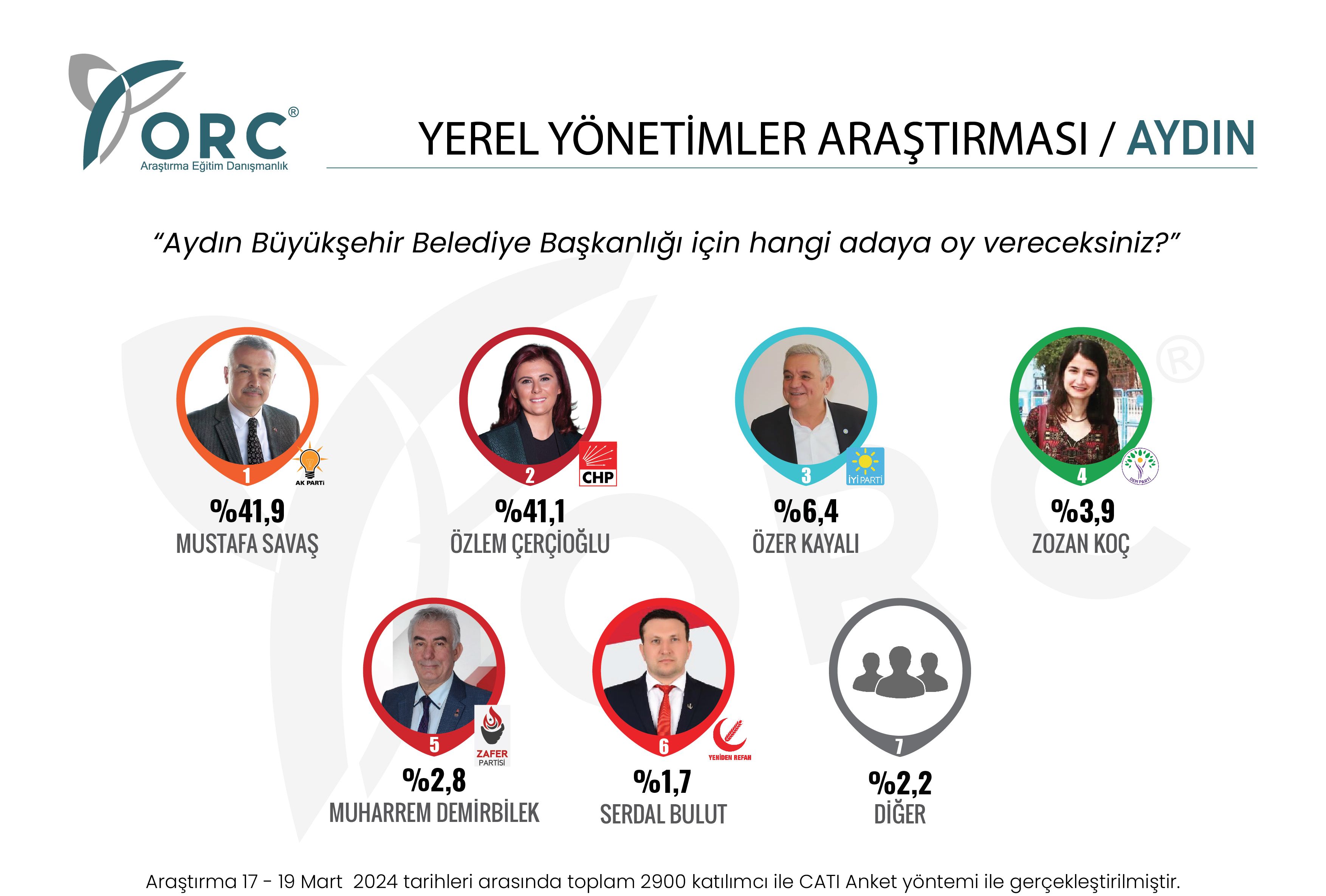 Aydın son seçim anketi: Mustafa Savaş ile Özlem Çerçioğlu arasında kıyasıya rekabet Aydın son seçim anketi: Mustafa Savaş ile Özlem Çerçioğlu arasında kıyasıya rekabet - 1. Resim