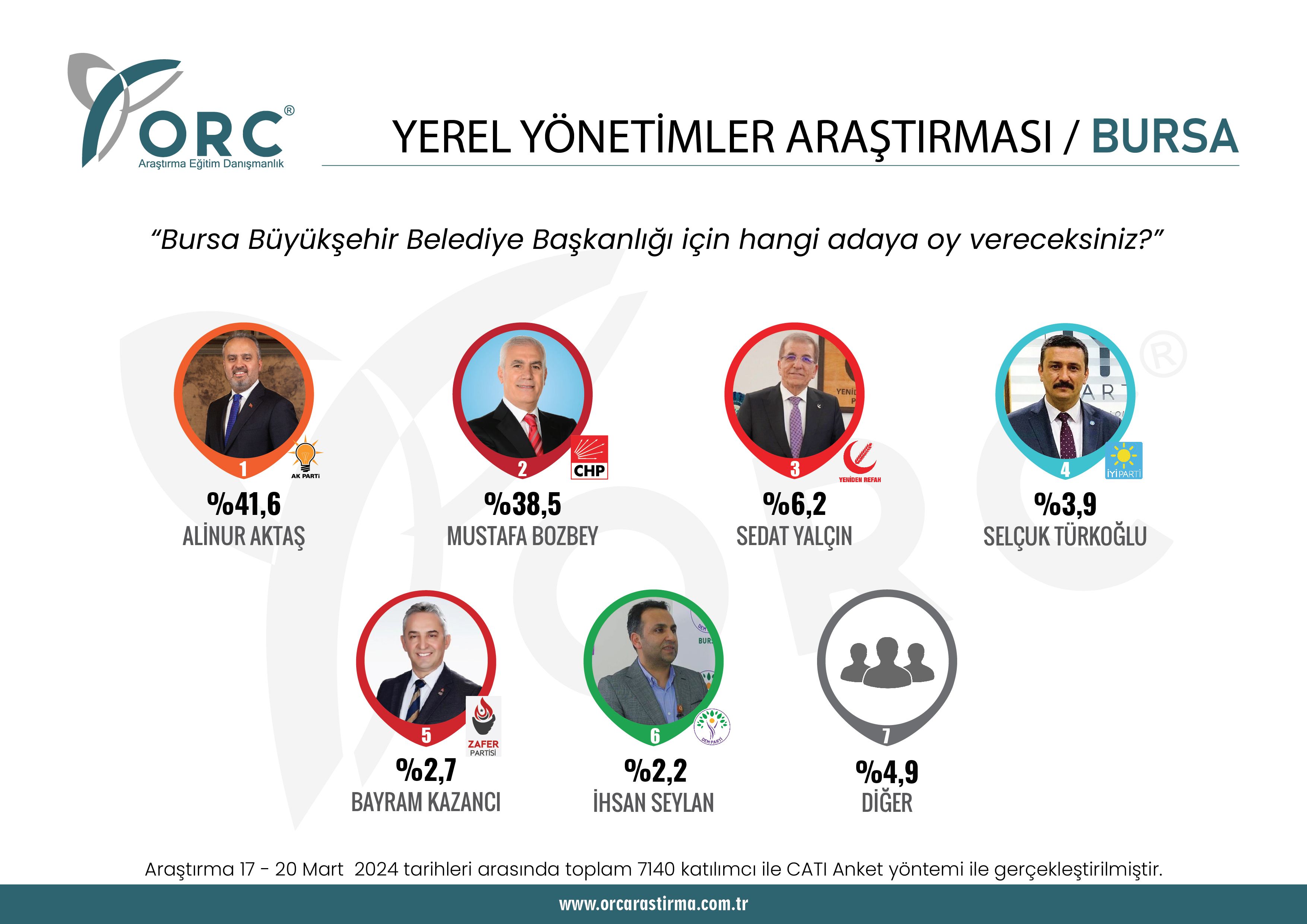 Son anket Bursa'dan! Büyükşehir ve 4 ilçede son durum ne? - 1. Resim