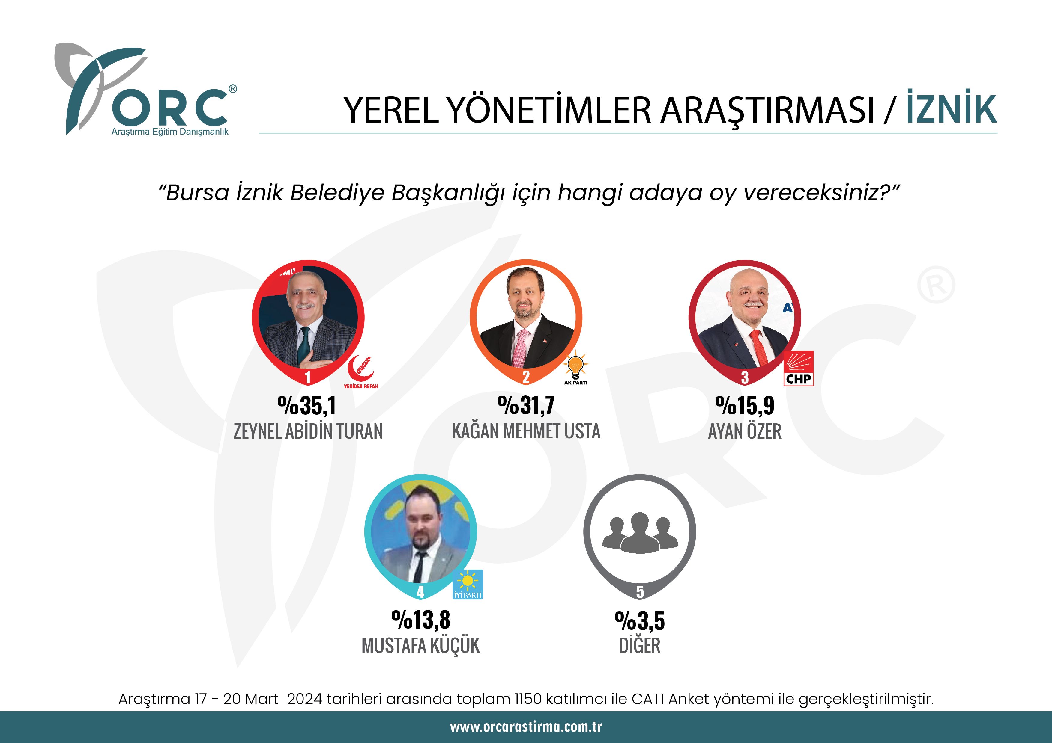 Son anket Bursa'dan! Büyükşehir ve 4 ilçede son durum ne? - 2. Resim