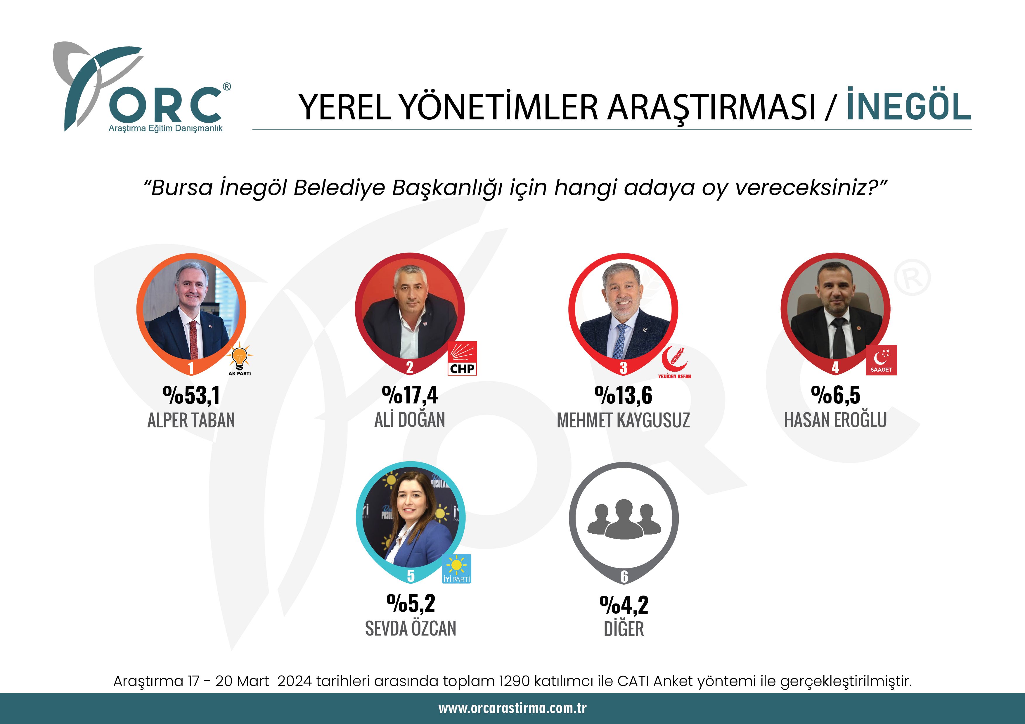 Son anket Bursa'dan! Büyükşehir ve 4 ilçede son durum ne? - 4. Resim