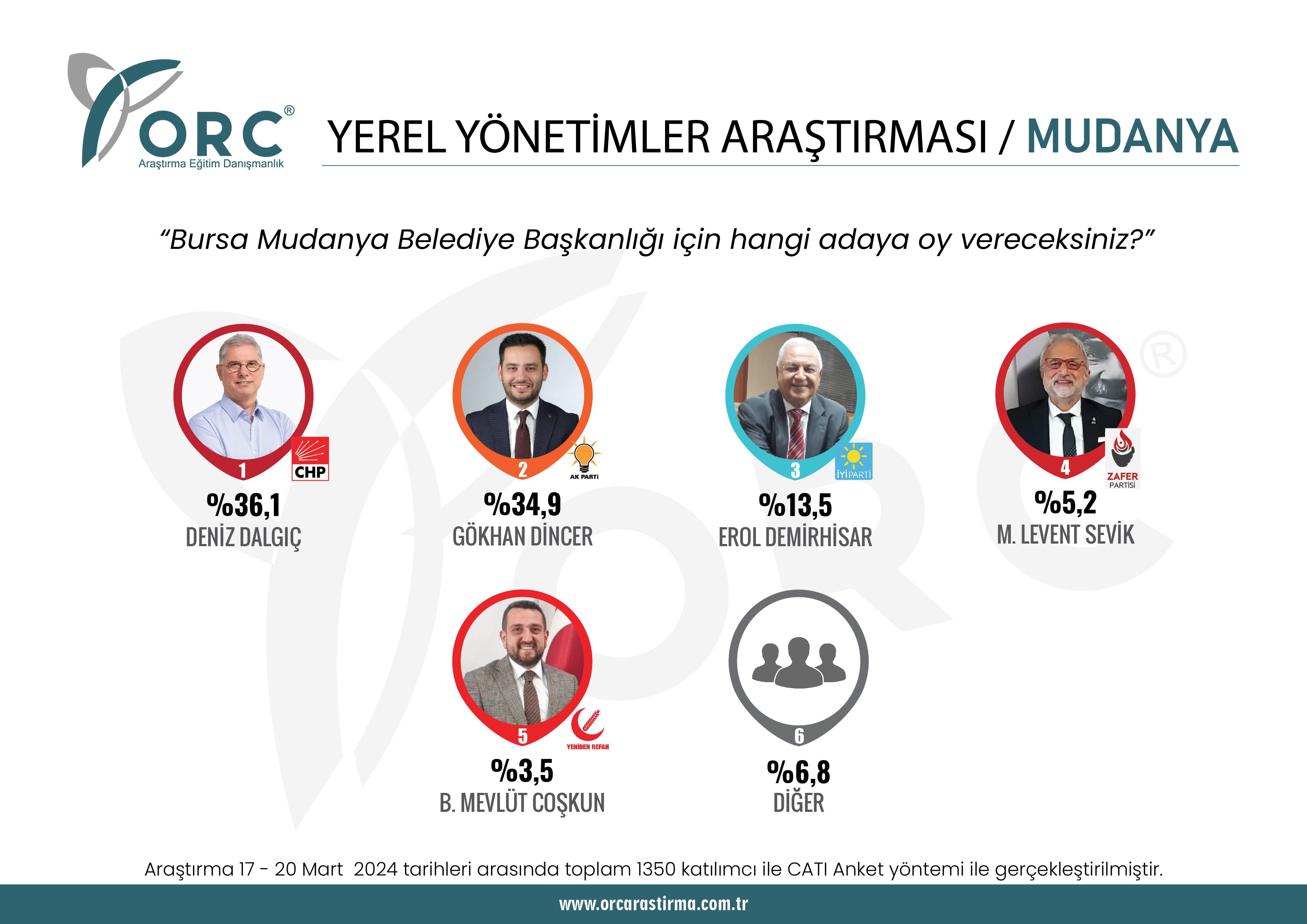 Son anket Bursa'dan! Büyükşehir ve 4 ilçede son durum ne? - 3. Resim