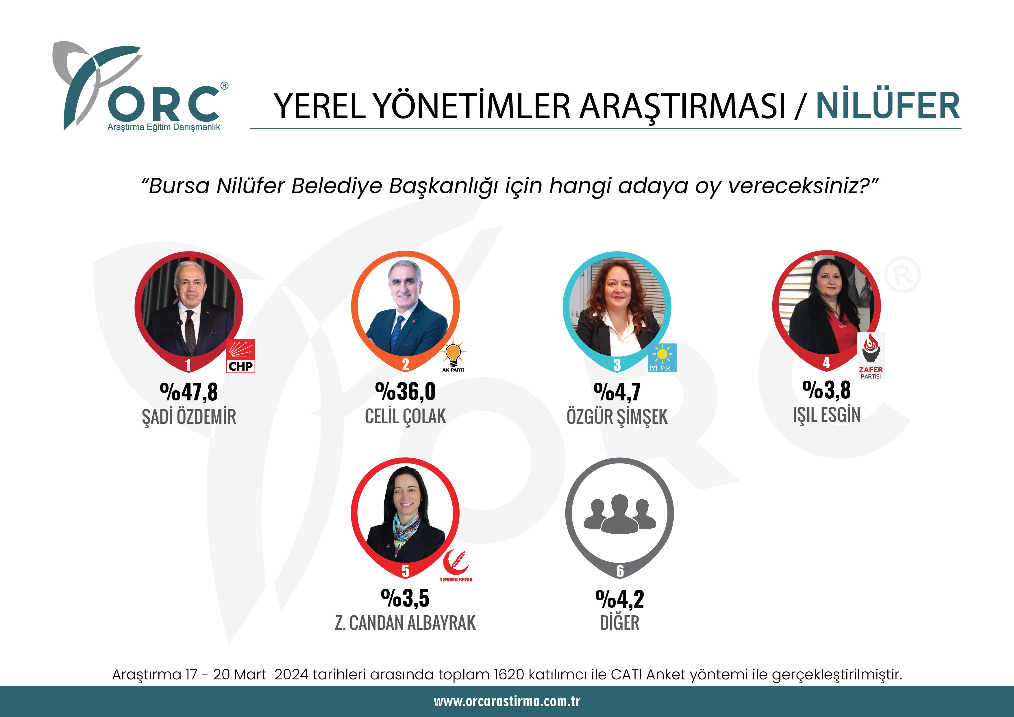 Son anket Bursa'dan! Büyükşehir ve 4 ilçede son durum ne? - 5. Resim