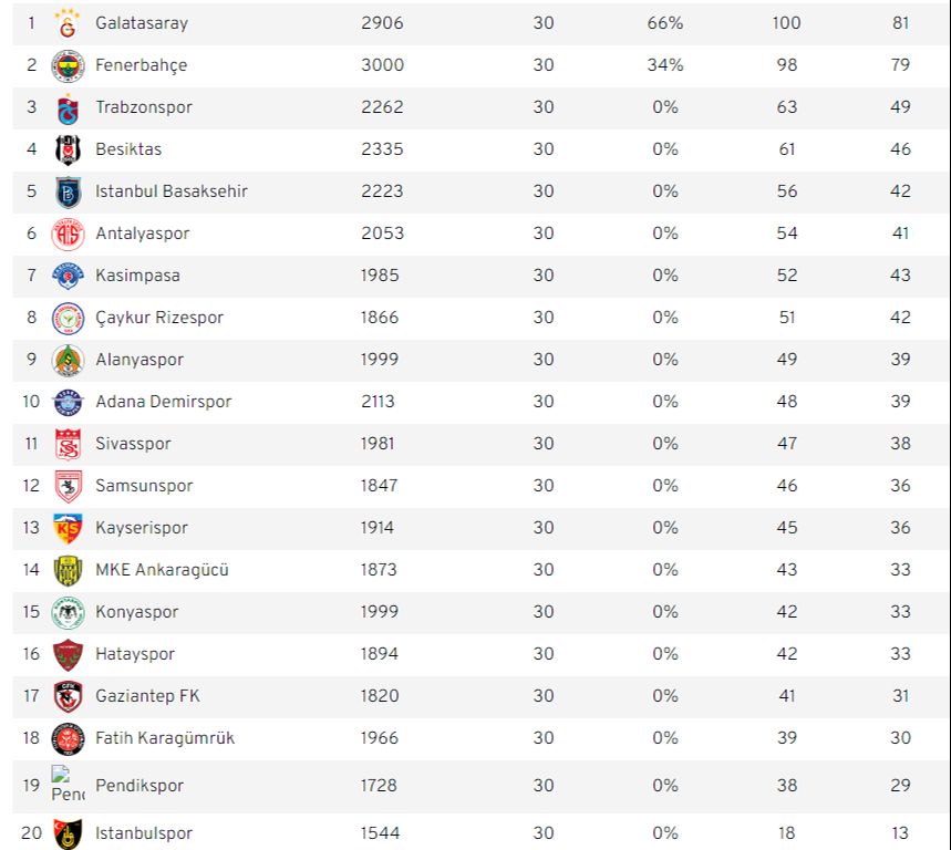 Süper Lig şampiyonu Galatasaray mı Fenerbahçe mi olacak? Yüzdesine kadar böyle açıkladılar Süper Lig şampiyonu Galatasaray mı Fenerbahçe mi olacak? Yüzdesine kadar böyle açıkladılar - 1. Resim