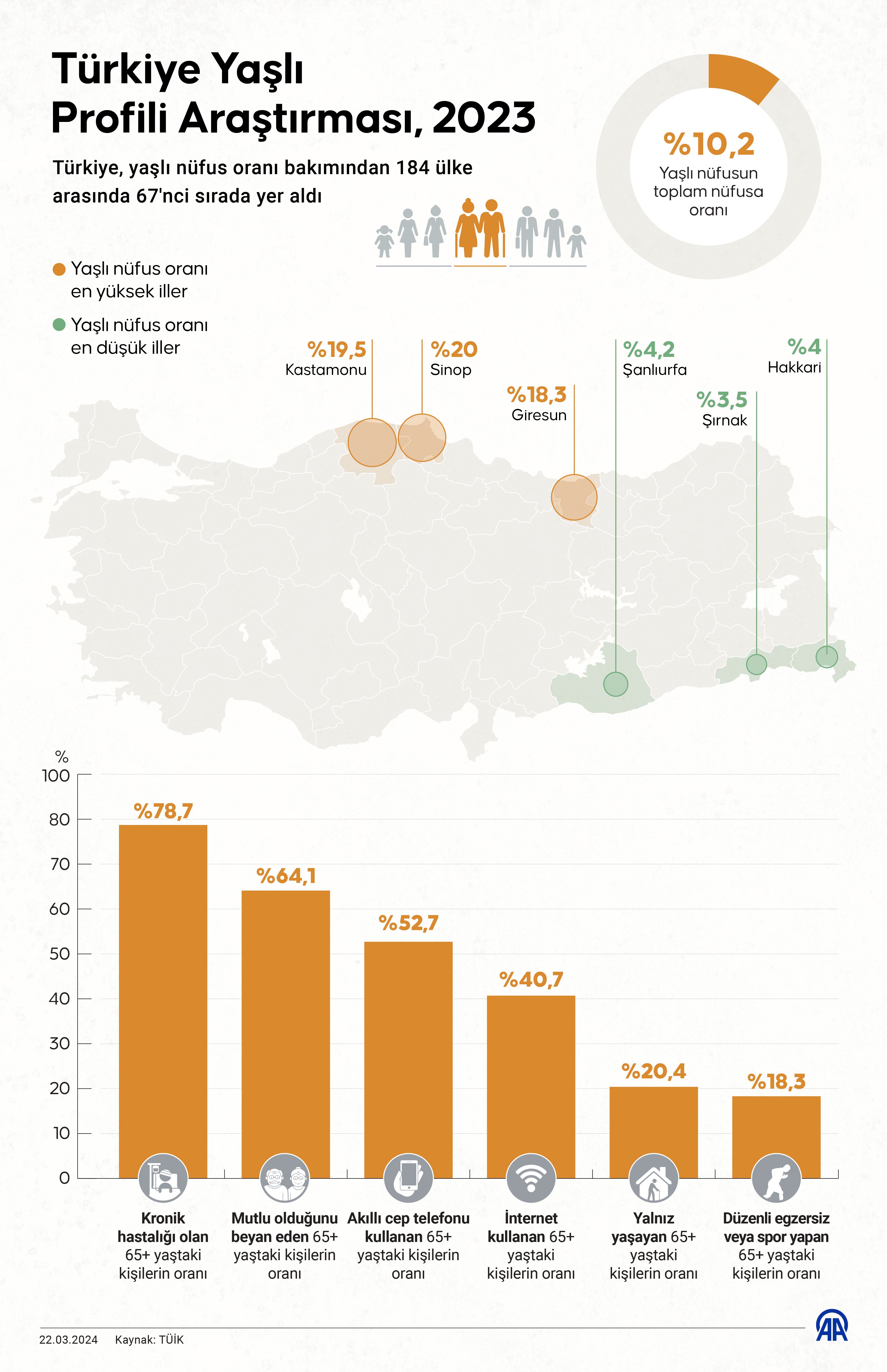 TÜİK son verileri paylaştı: Türkiye'nin en yaşlı ve en genç illeri hangileri? - 1. Resim