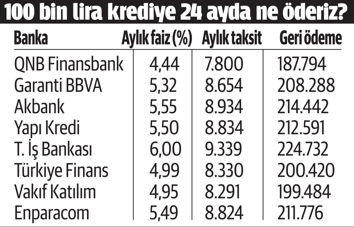İhtiyaç kredisi faizleri fırladı - 1. Resim
