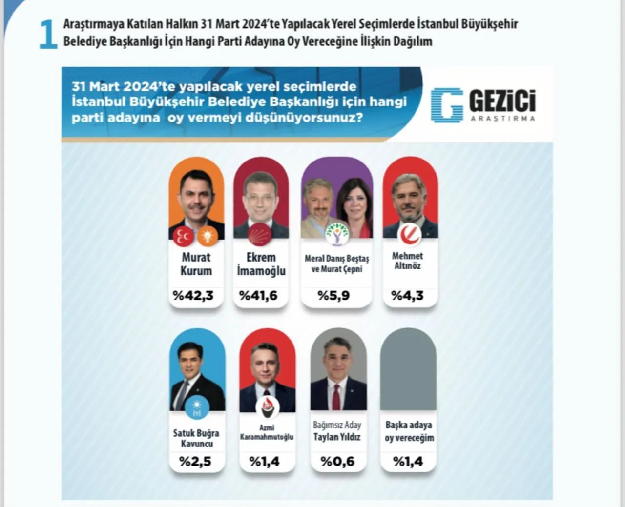 Son İstanbul anketinde fark yüzde 0,7 puan! Murat Kurum yarışı önde bitiriyor - 1. Resim