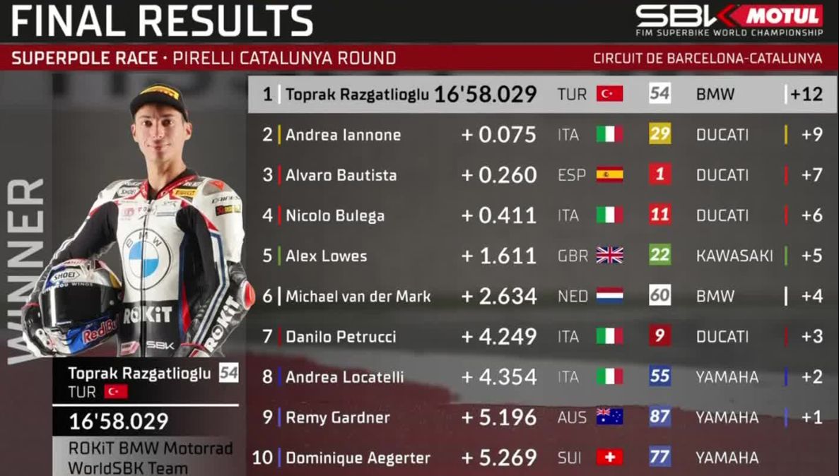 Toprak Razgatlıoğlu son virajda kazandı! Superpole yarışında nefes kesen anlar Toprak Razgatlıoğlu son virajda kazandı! Superpole yarışında nefes kesen anlar - 1. Resim