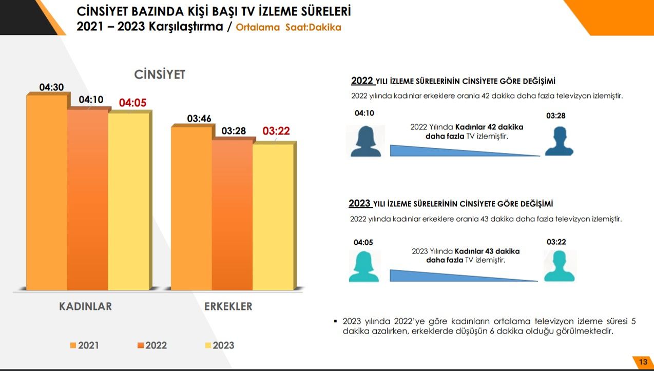 2023 yılı en çok televizyon seyreden kitlenin özellikleri açıklandı: 45 yaş ve üzeri, kadın ve İzmir - 2. Resim