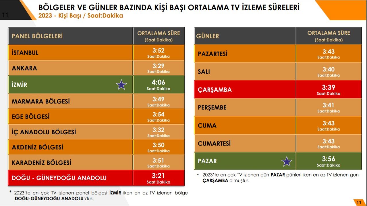 2023 yılı en çok televizyon seyreden kitlenin özellikleri açıklandı: 45 yaş ve üzeri, kadın ve İzmir - 3. Resim