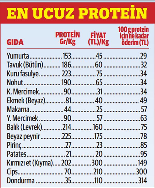 Üreticilerden ‘fırsatçı’ suçlamasına örnekli tepki: Beyaz et en ucuz protein kaynağı Üreticilerden ‘fırsatçı’ suçlamasına örnekli tepki: Beyaz et en ucuz protein kaynağı - 7. Resim