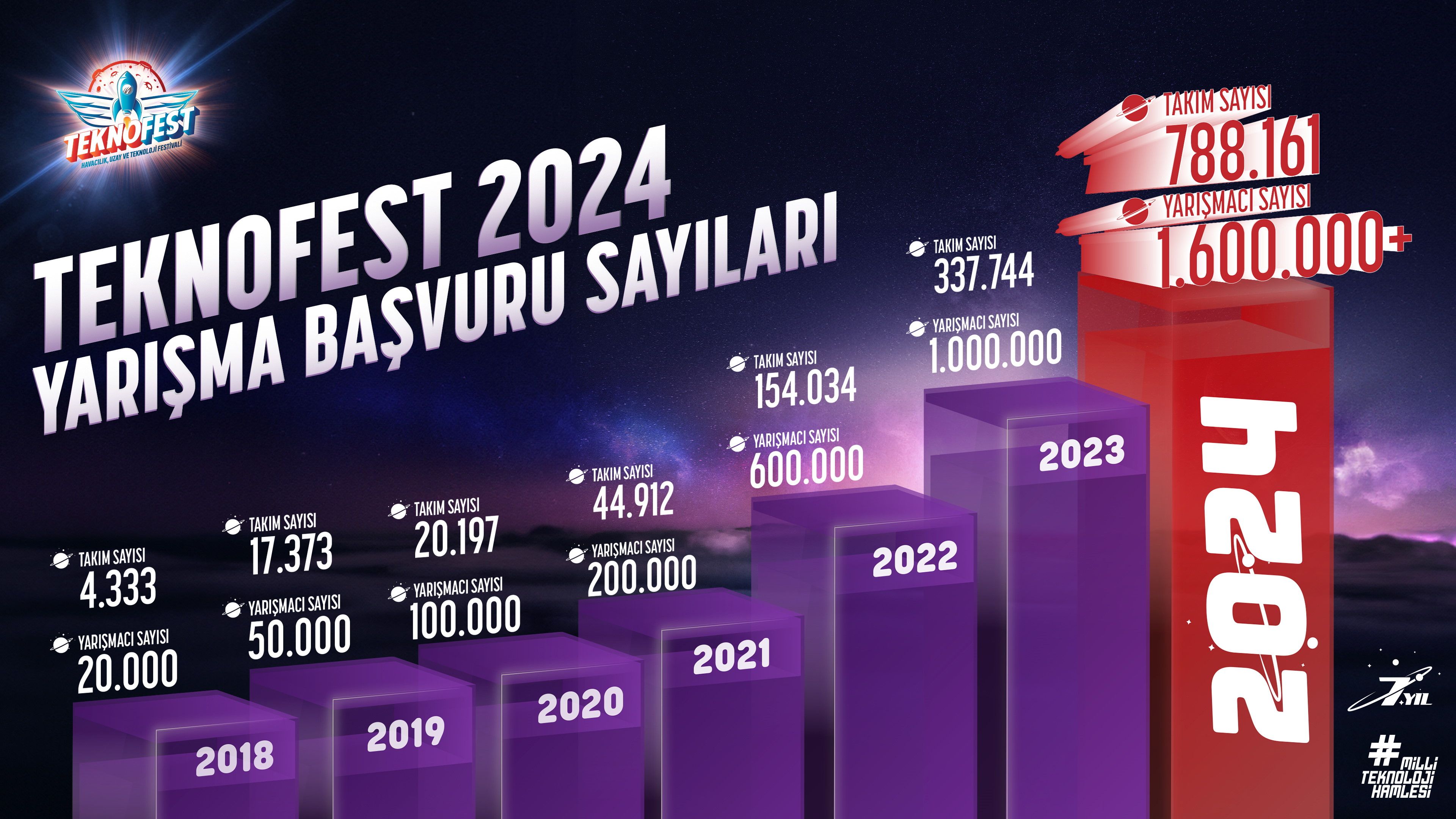 Elon Musk'ın da 'katılacağım' dediği TEKNOFEST 2024'e 1 milyon 630 bin yarışmacı başvurdu - 2. Resim