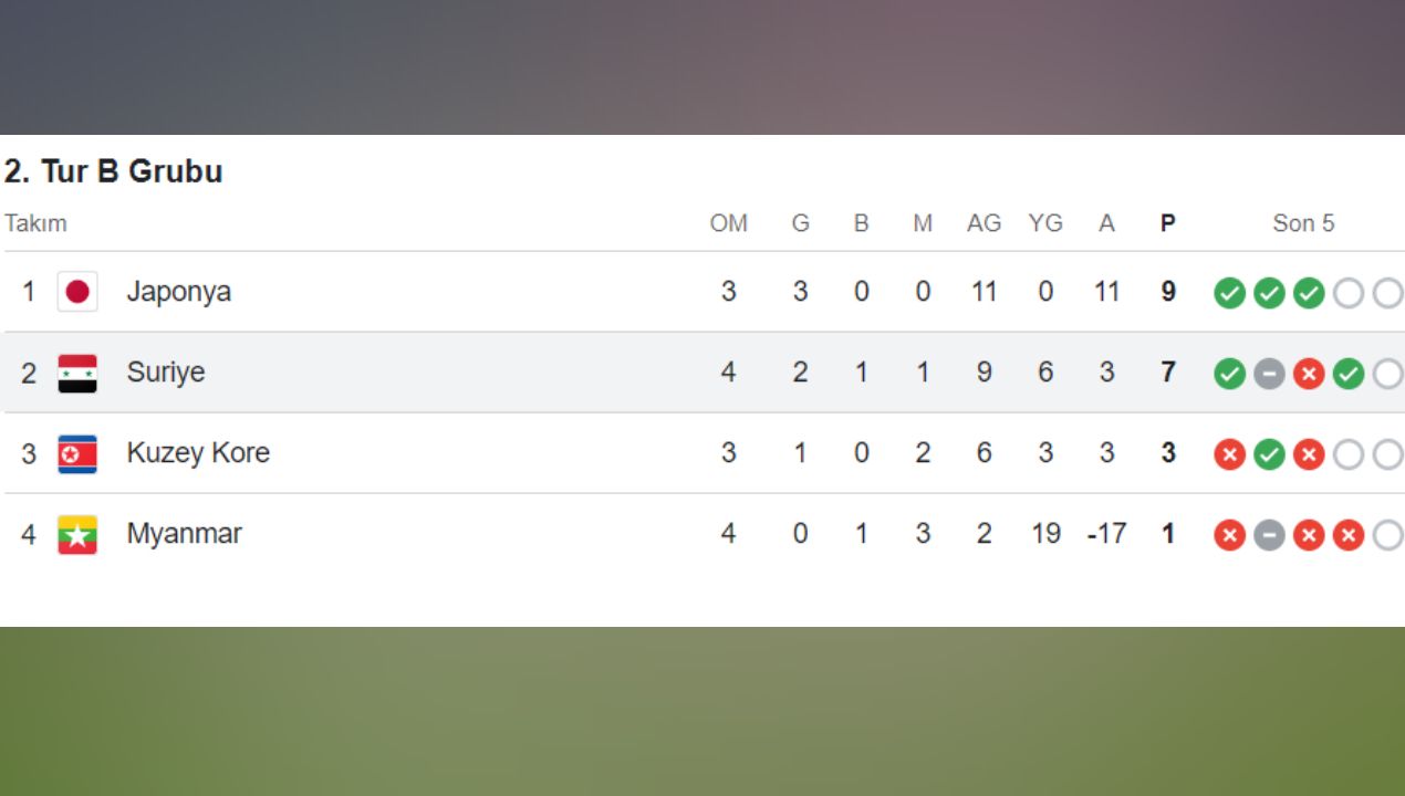 Suriye Milli Takımı'ndan tam 7 gol! Dünya Kupası Elemeleri'nde sürpriz sonuç - 1. Resim